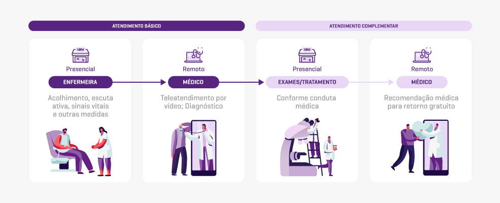 Consulta médica integrada